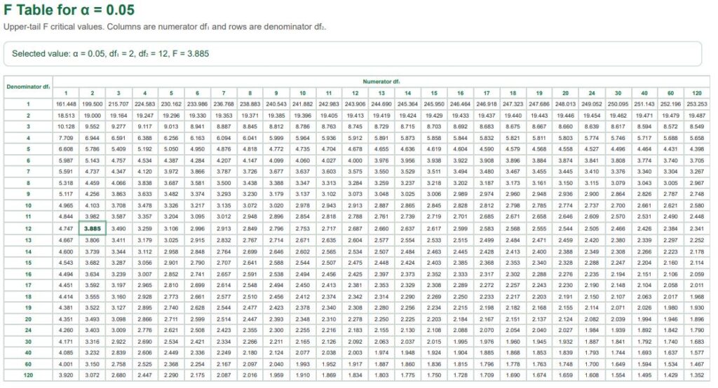 F-critical value example - 0.05, df1 = 2 and df2 = 12