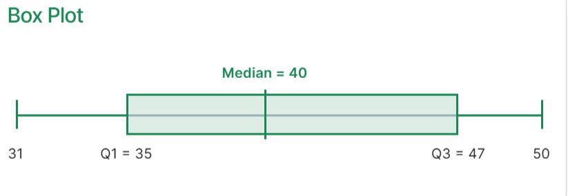 Box plot showing the five number summary using example data