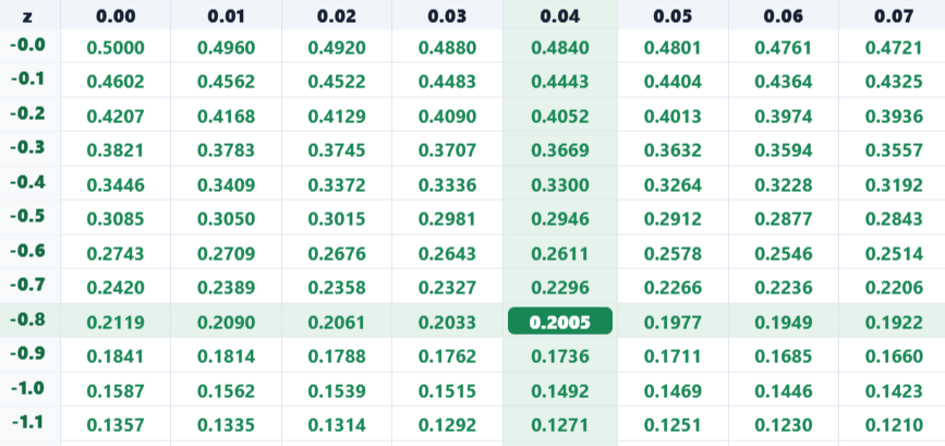 Negative z score table showing probability to the left of z = -0.84