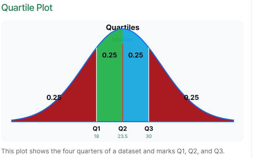 Quartile plot showing Q1, Q2, and Q3 on a histogram