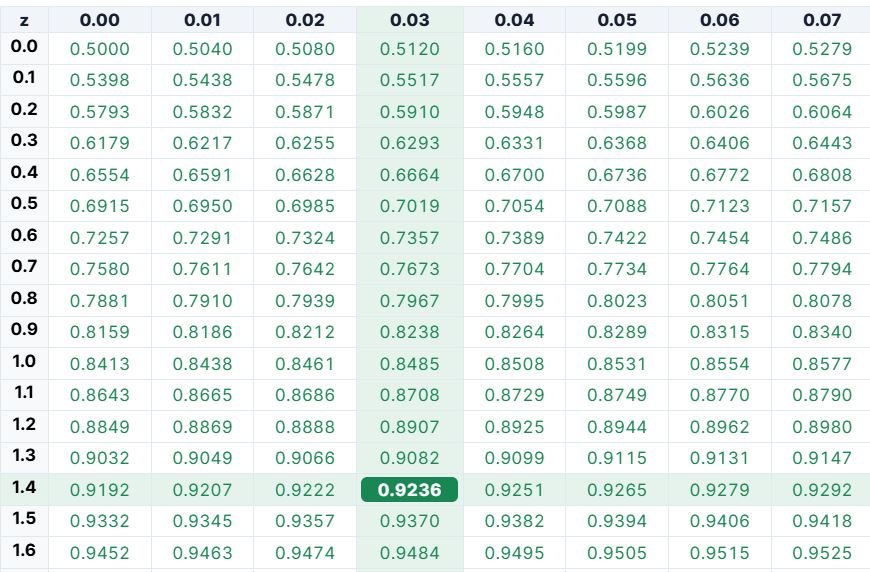 Z-table showing probability less than 1.43