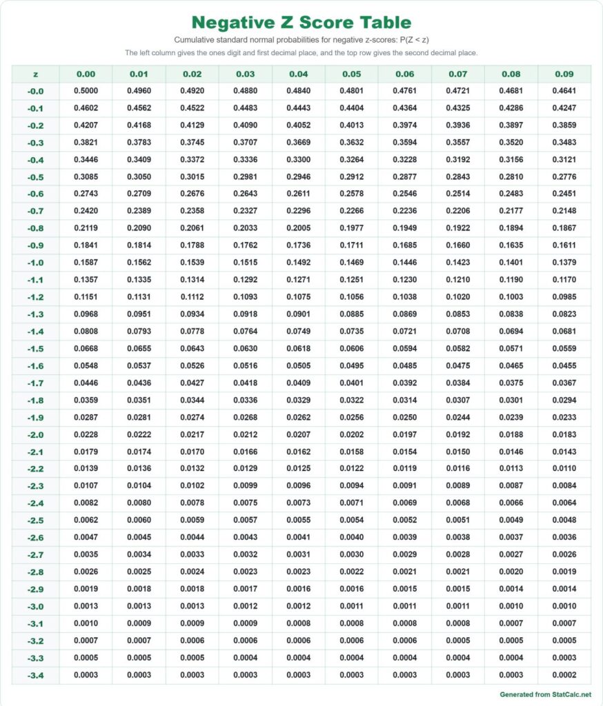 Negative z-score table chart