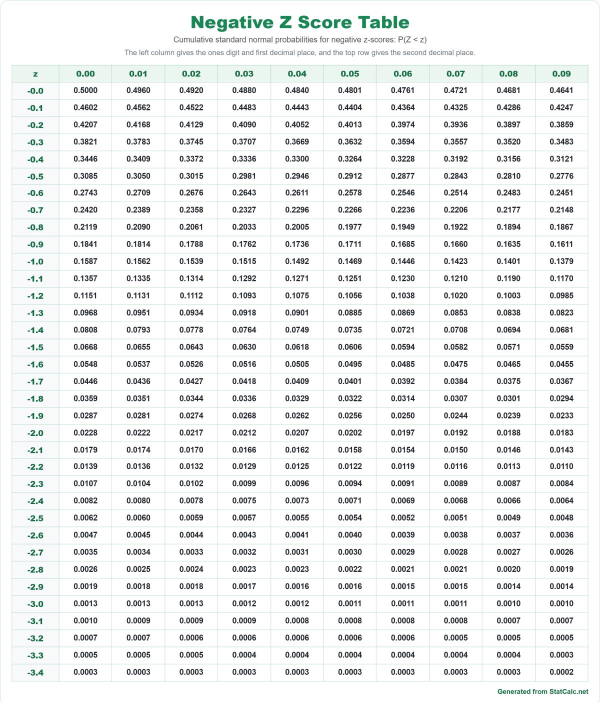 Standard Normal Distribution Table | Z Score Table PDF