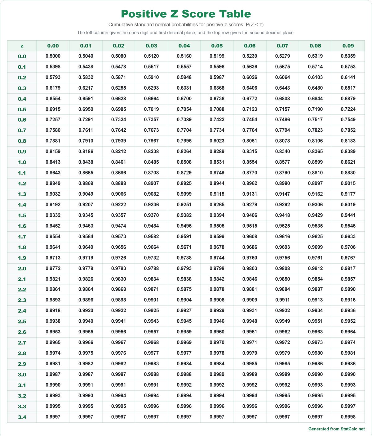 Positive z score table chart
