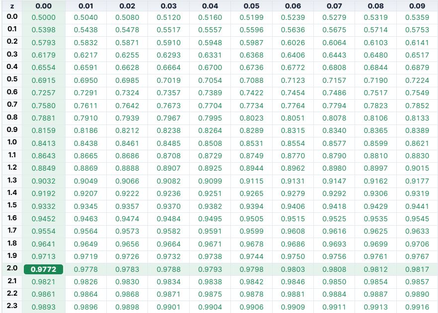 z table showing probability greater than 2