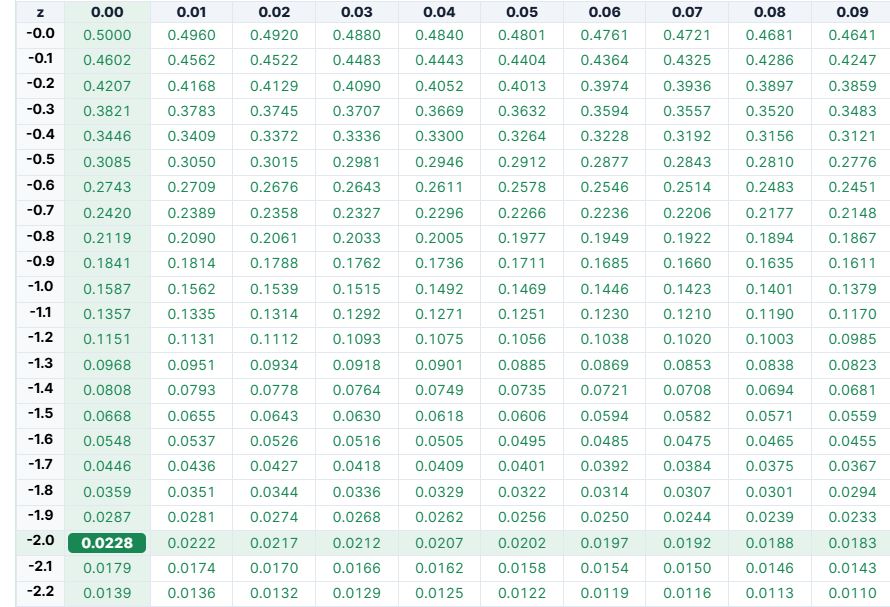 z-table showing probability less than -2