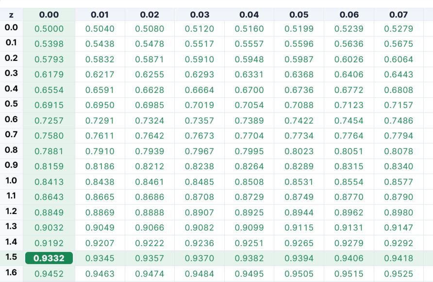 Z table showing P(Z<1.50)
