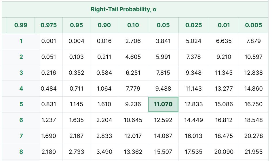 Chi-square critical value example using table