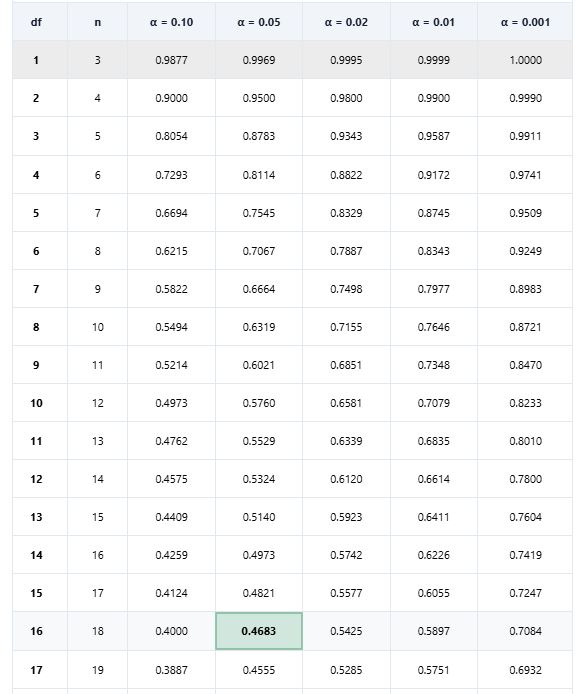 Example - reading critical value from r table