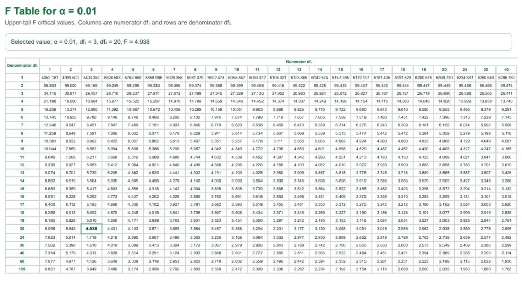 F-critical value example using F-table