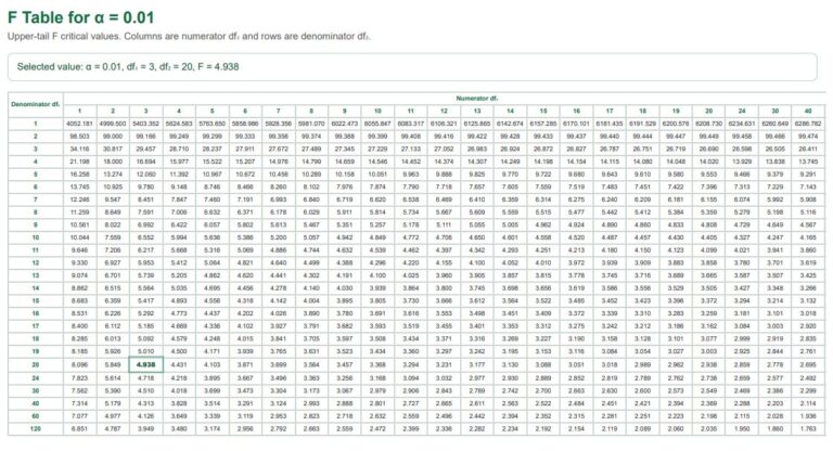 F Distribution Table (α = 0.10, 0.05, 0.025, 0.01)