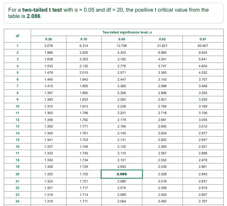 Finding a two-tailed t-critical value using tables example