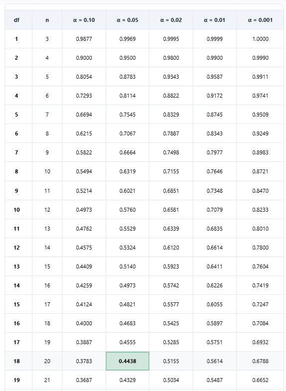 Finding critical value using r-critical value table example