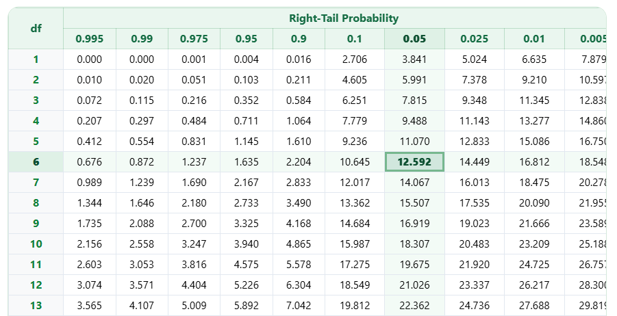 Chi-square table showing the right-tailed critical value 12.592 for 6 degrees of freedom at alpha 0.05.