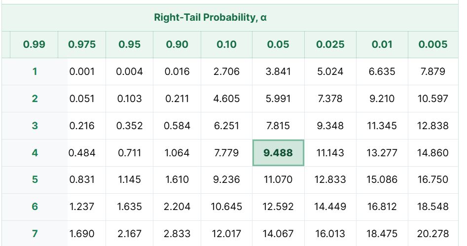Right-tailed chi-square critical value example