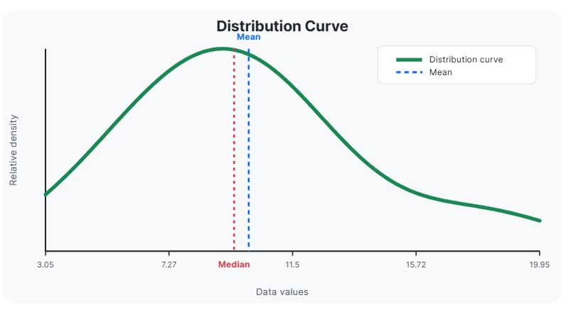 distribution curve showing positive skewness example