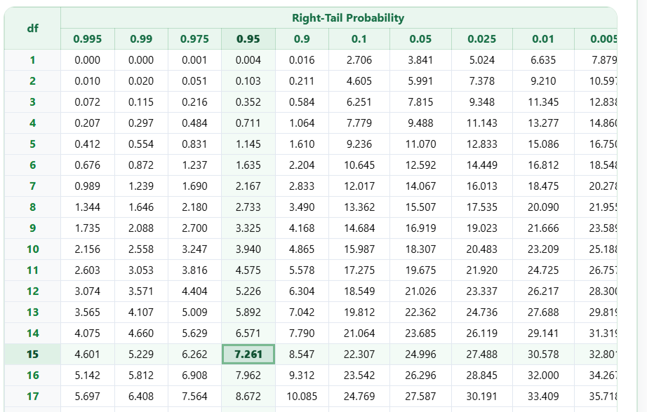 Chi-square table showing the left-tailed critical value 7.261 for 15 degrees of freedom and alpha 0.05.
