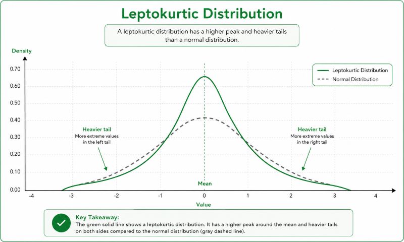 leptokurtic distribution