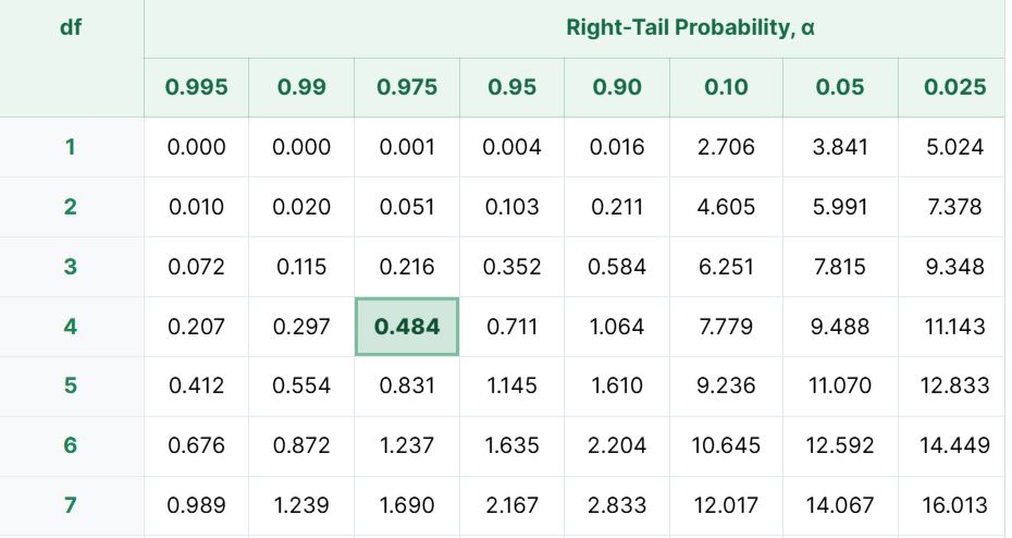 lower chi-square critical value example for a two-tailed test