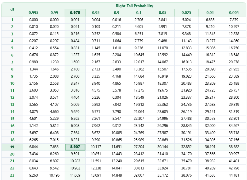 Chi-square table showing lower  critical values for a two-tailed test with 19 degrees of freedom and alpha 0.05.