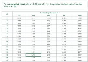 T-Table ( T-Distribution Table) - One-sided & Two-Sided
