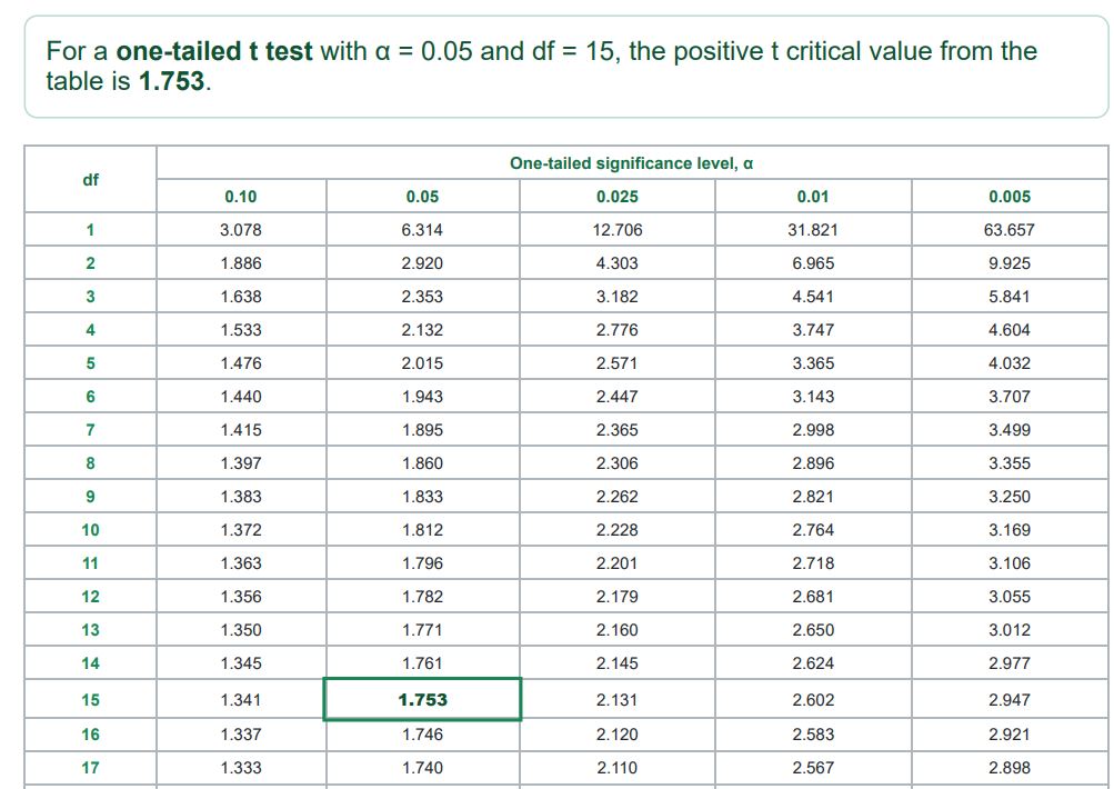 right-tailed t critical value example using tables