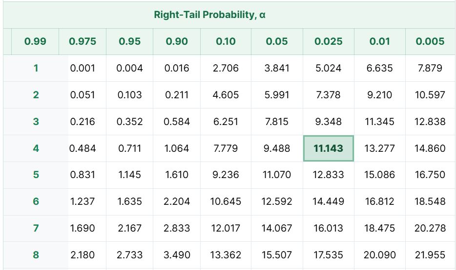 upper chi-square critical value example for a two tailed test