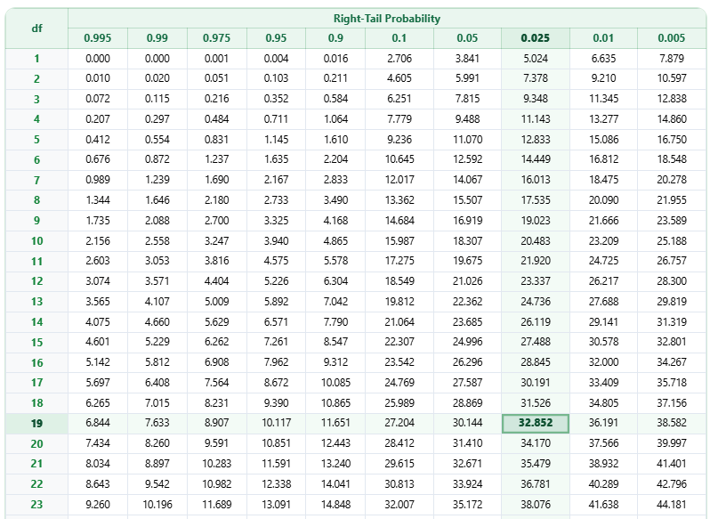 Chi-square table showing upper critical values for a two-tailed test with 19 degrees of freedom and alpha 0.05.