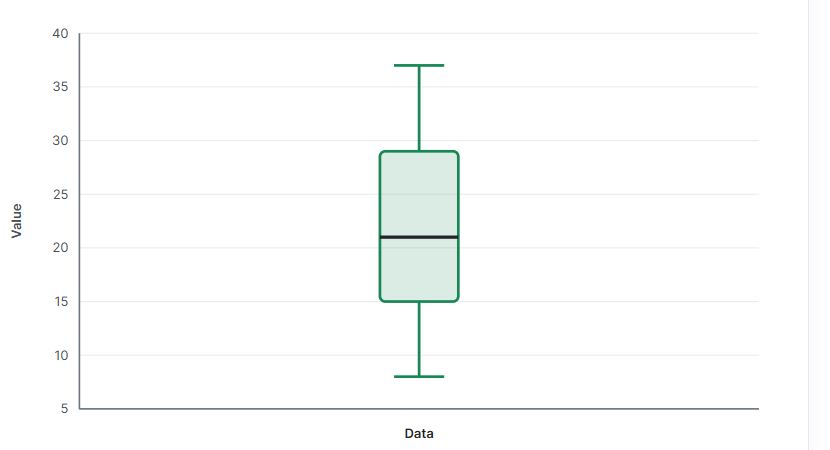 Box plot for a single group using the five number summary data example