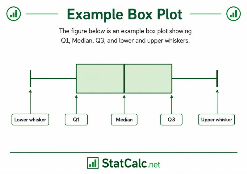 Box and whisker plot showing whiskers, q1, median, q3