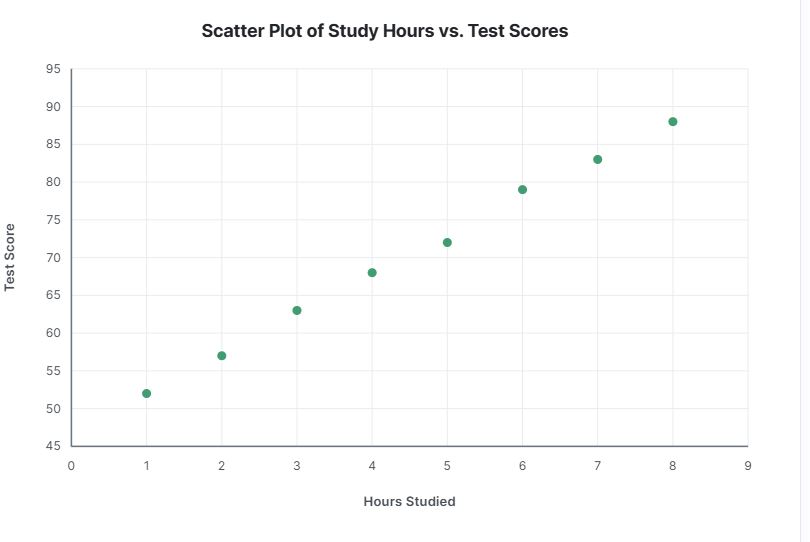 Scatter plot example using the scatter plot maker