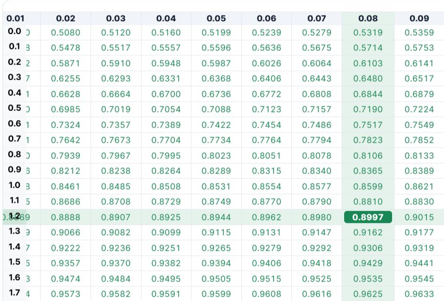 Z-score to percentile example 1 (positive z-score)