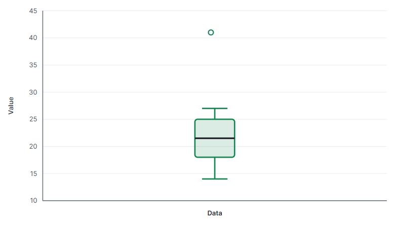 box plot for single group example solution