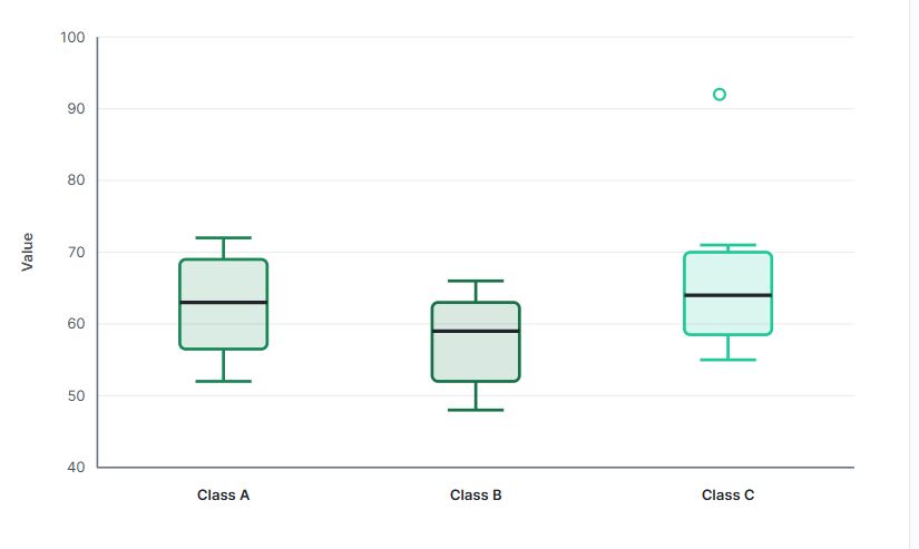 side-by-side box plot example -solution