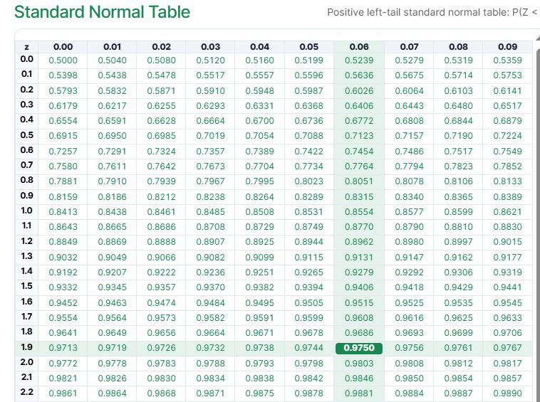 z critical value for 95% confidence level