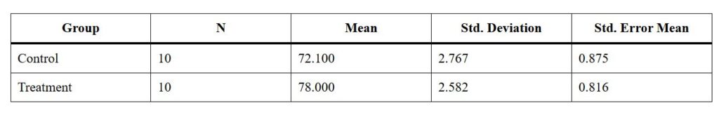 independent t-test descriptive statistics table